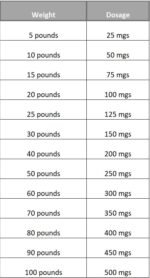 Human Amoxicillin For Dogs Dosage What You Need To Know 2024 We   Amoxicillin For Dogs Chart 150x278 